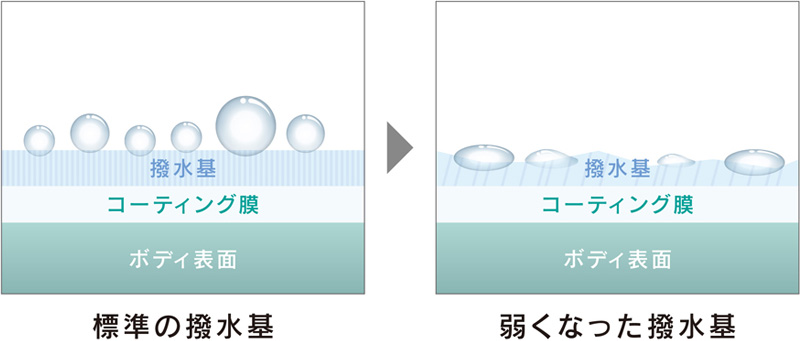 撥水基のイメージ図